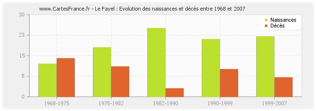 Le Fayel : Evolution des naissances et décès entre 1968 et 2007